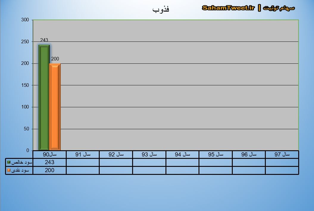 نمودار سود نقدی و سود خالص فذوب