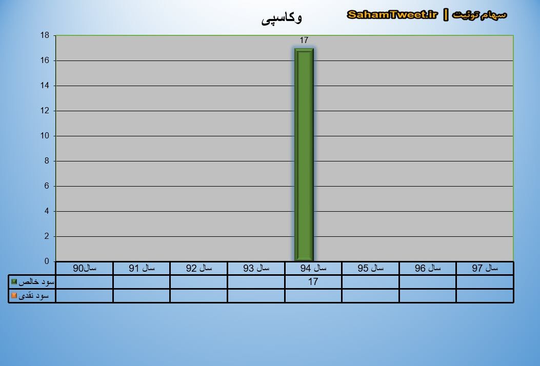 نمودار سود نقدی و سود خالص وکاسپی