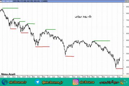 تحلیل تکنیکال نیما آزادی