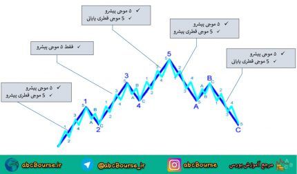 راهنمای امواج الیوت بر مبنای نظریه استادی در امواج الیوت گلن نیلی