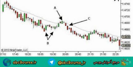 پرایس اکشن تریدینگ