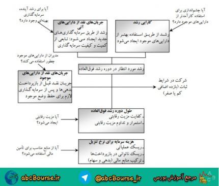 ارزشیابی سهام (روش ها و مدل ها)