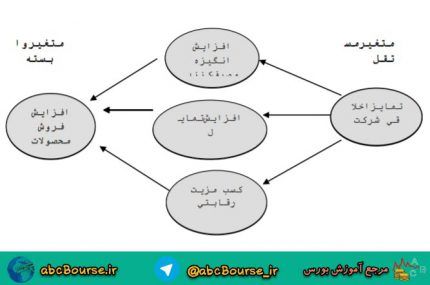 بررسی رابطه تمایز اخلاقی شرکت و فروش محصولات از دیدگاه مصرف کنندگان