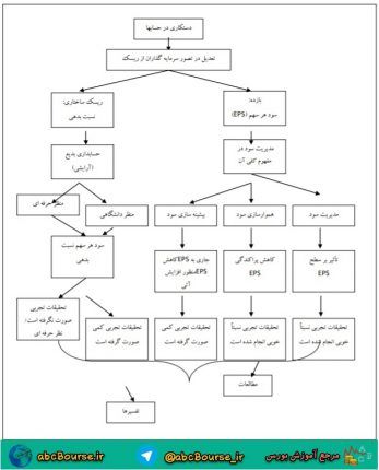 تاثیر اهرم مالی و نقدینگی بر مدیریت سود و مدیریت سرمایه