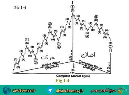 آموزش تئوری امواج الیوت