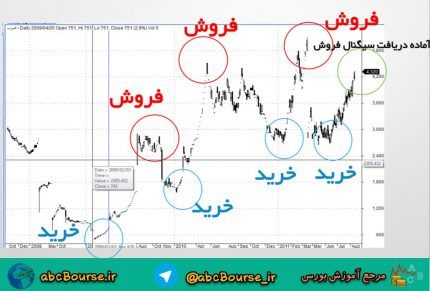 تحلیل تکنیکال کاربردی