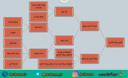 مدیریت سرمایه گذاری