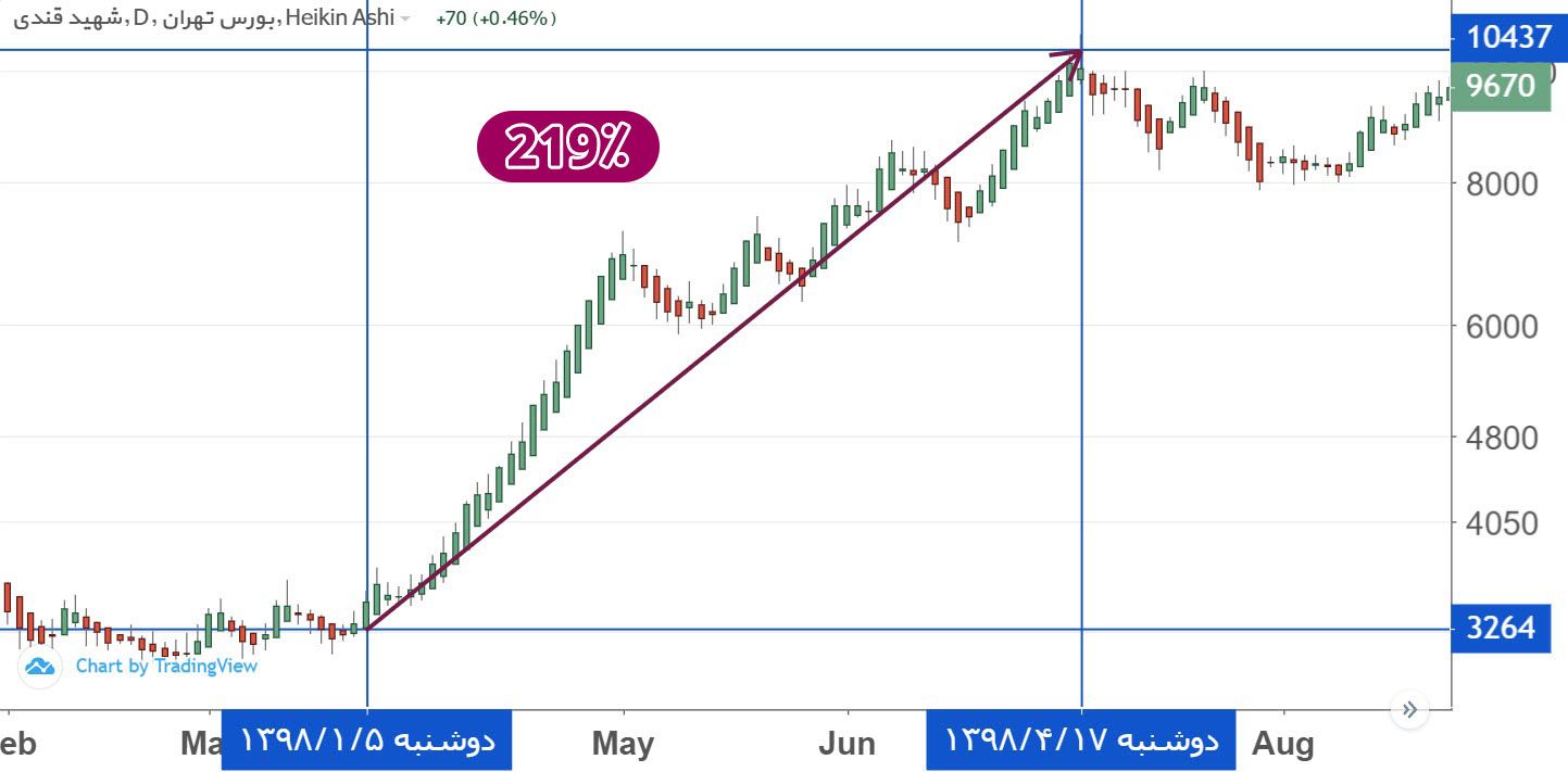 بازدهی بکام