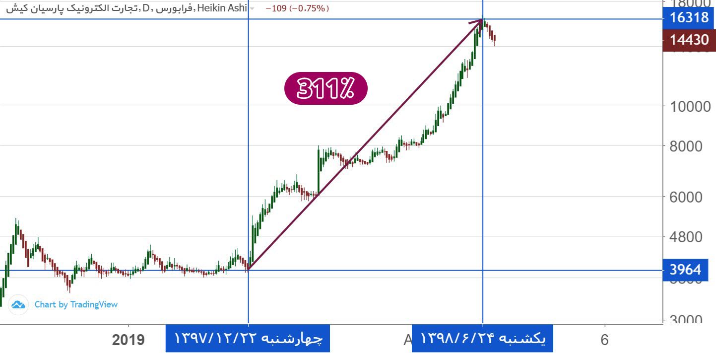 بازدهی تاپکیش