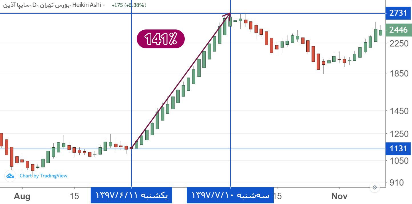 بازدهی خاذین