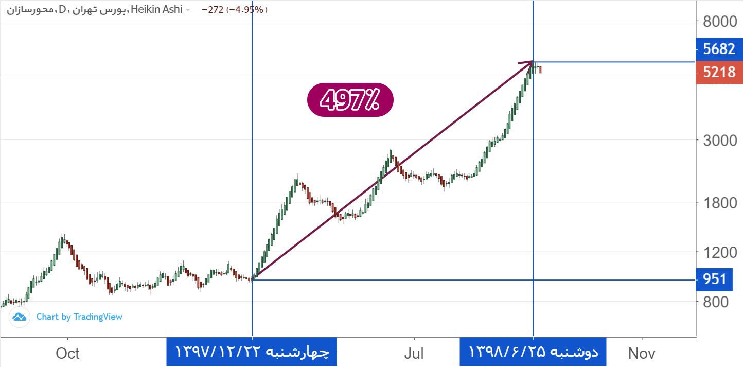 بازدهی خوساز