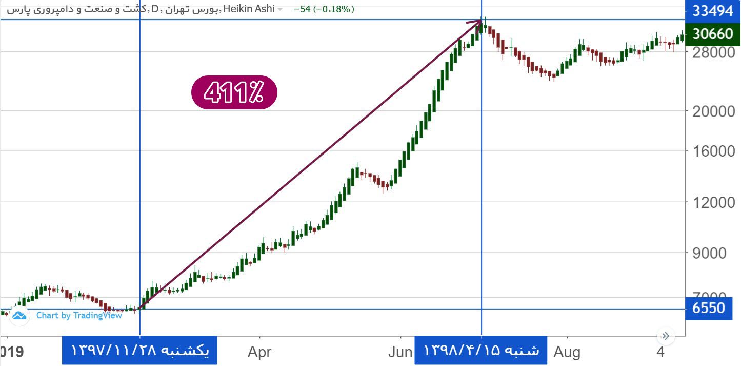 بازدهی زپارس