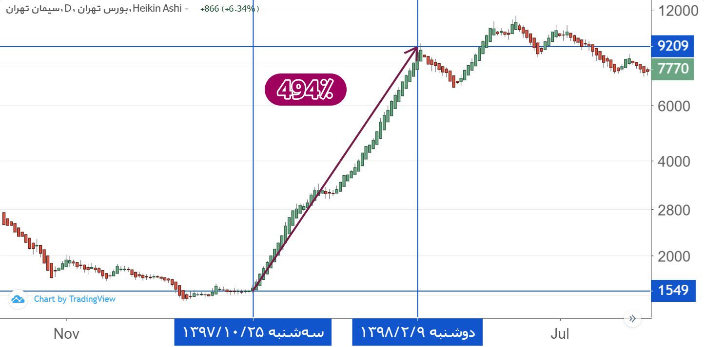  بازدهی ستران