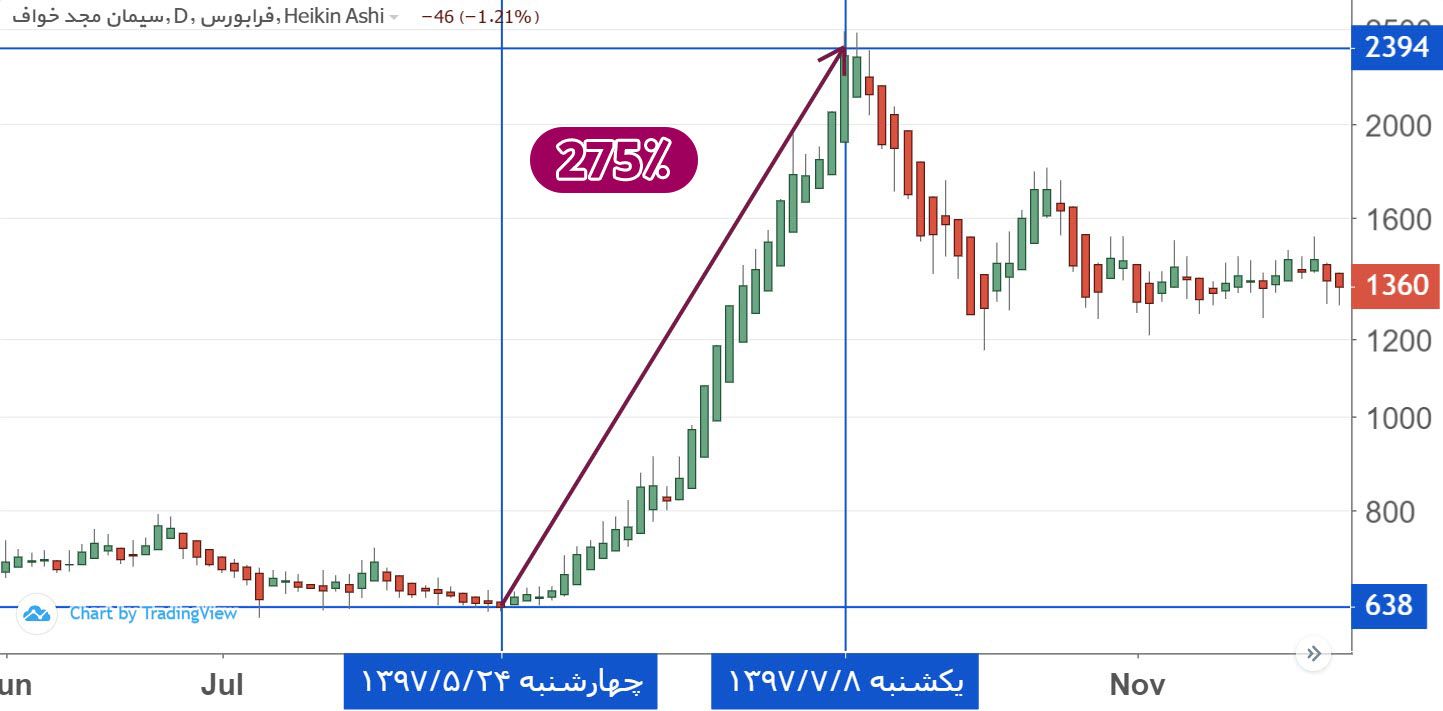 بازدهی سخواف