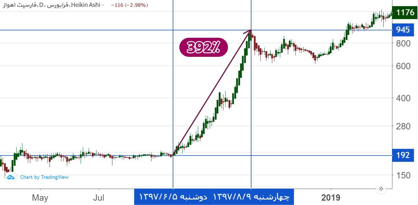 بازدهی سفاسی