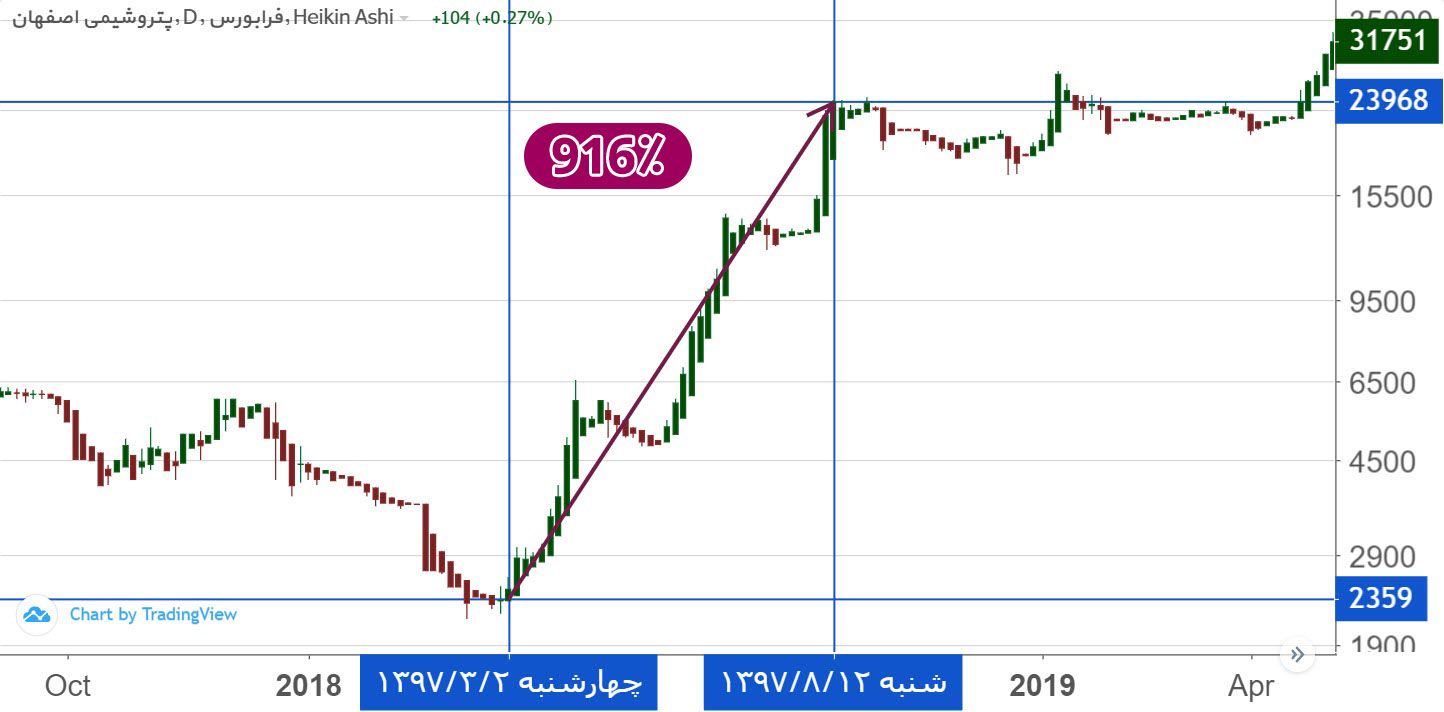 بازدهی شصفها