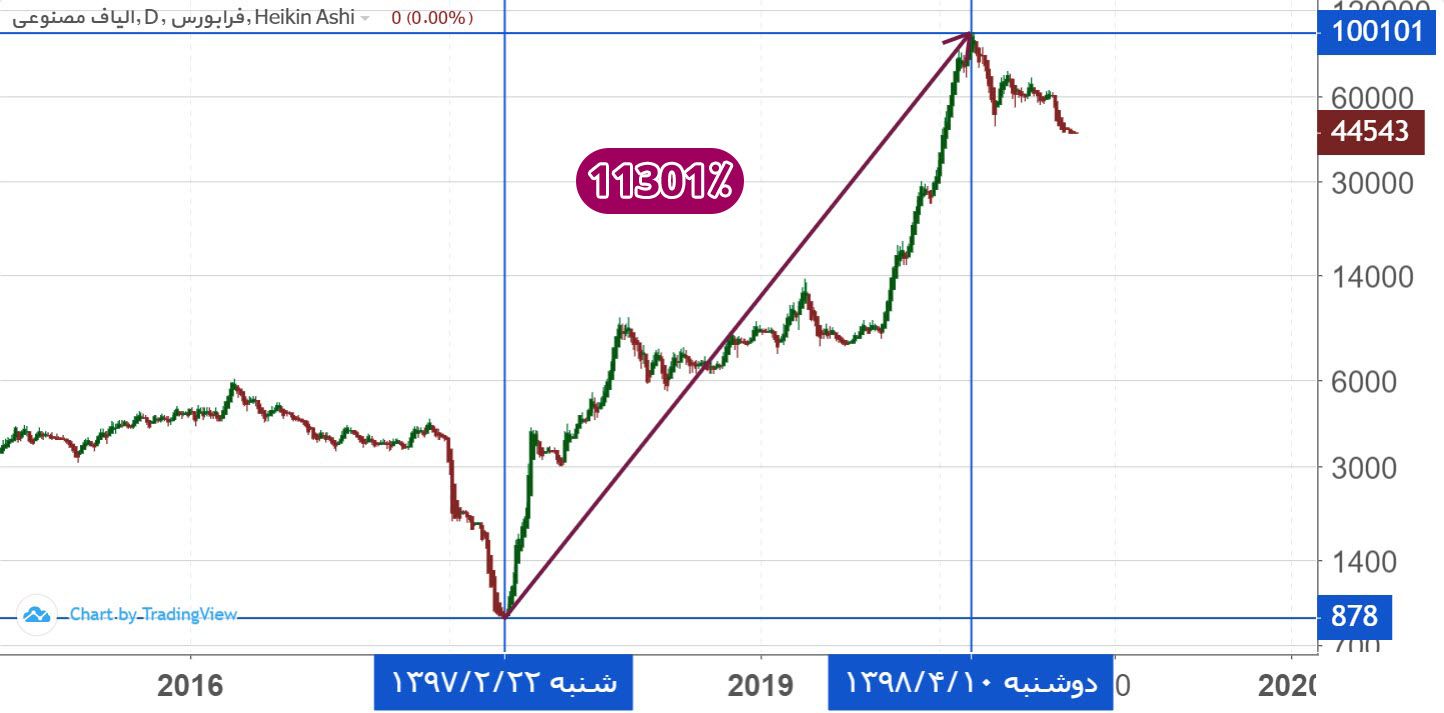 بازدهی شمواد