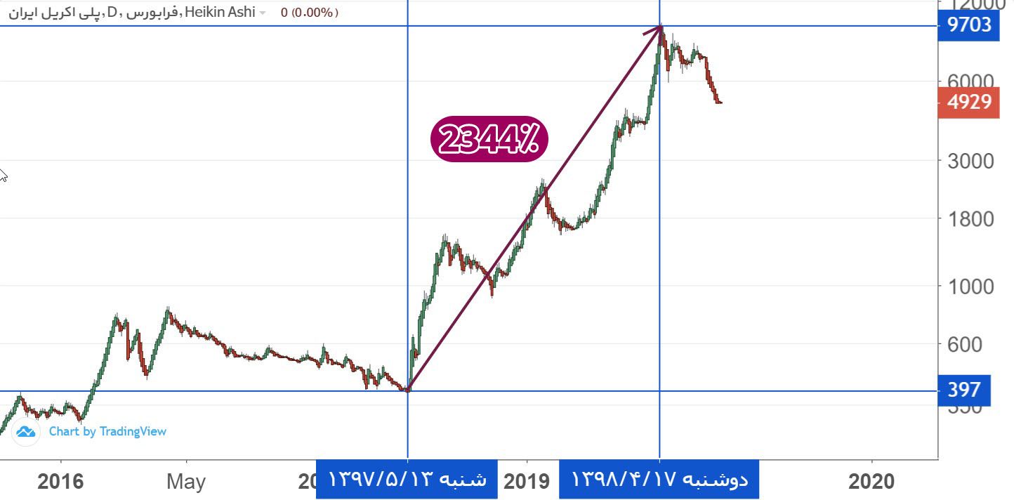 بازدهی شپلی