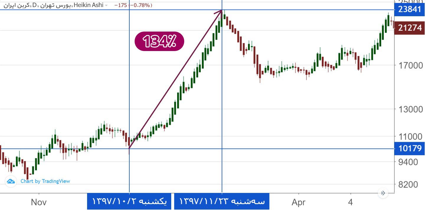 بازدهی شکربن