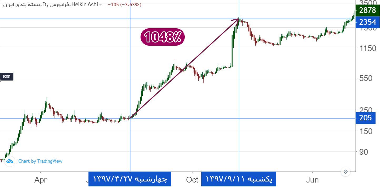 بازدهی فبیرا