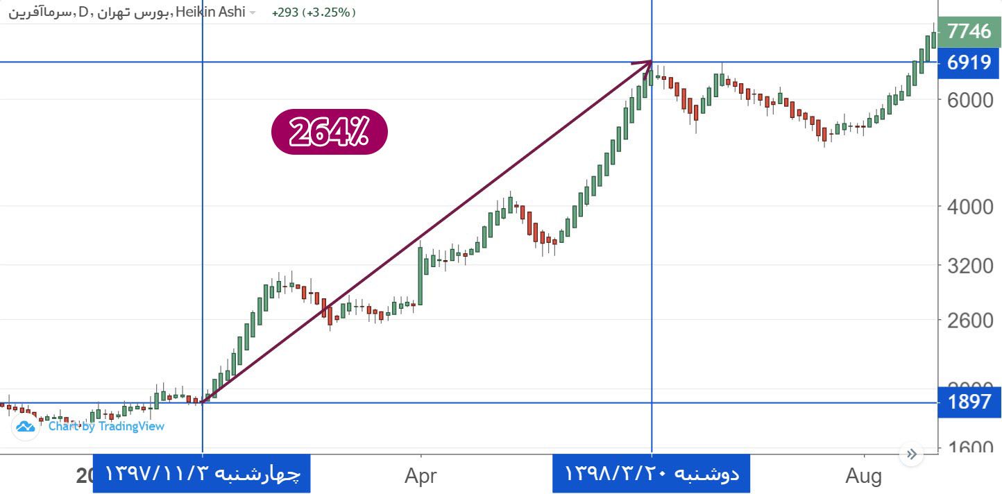 بازدهی لسرما