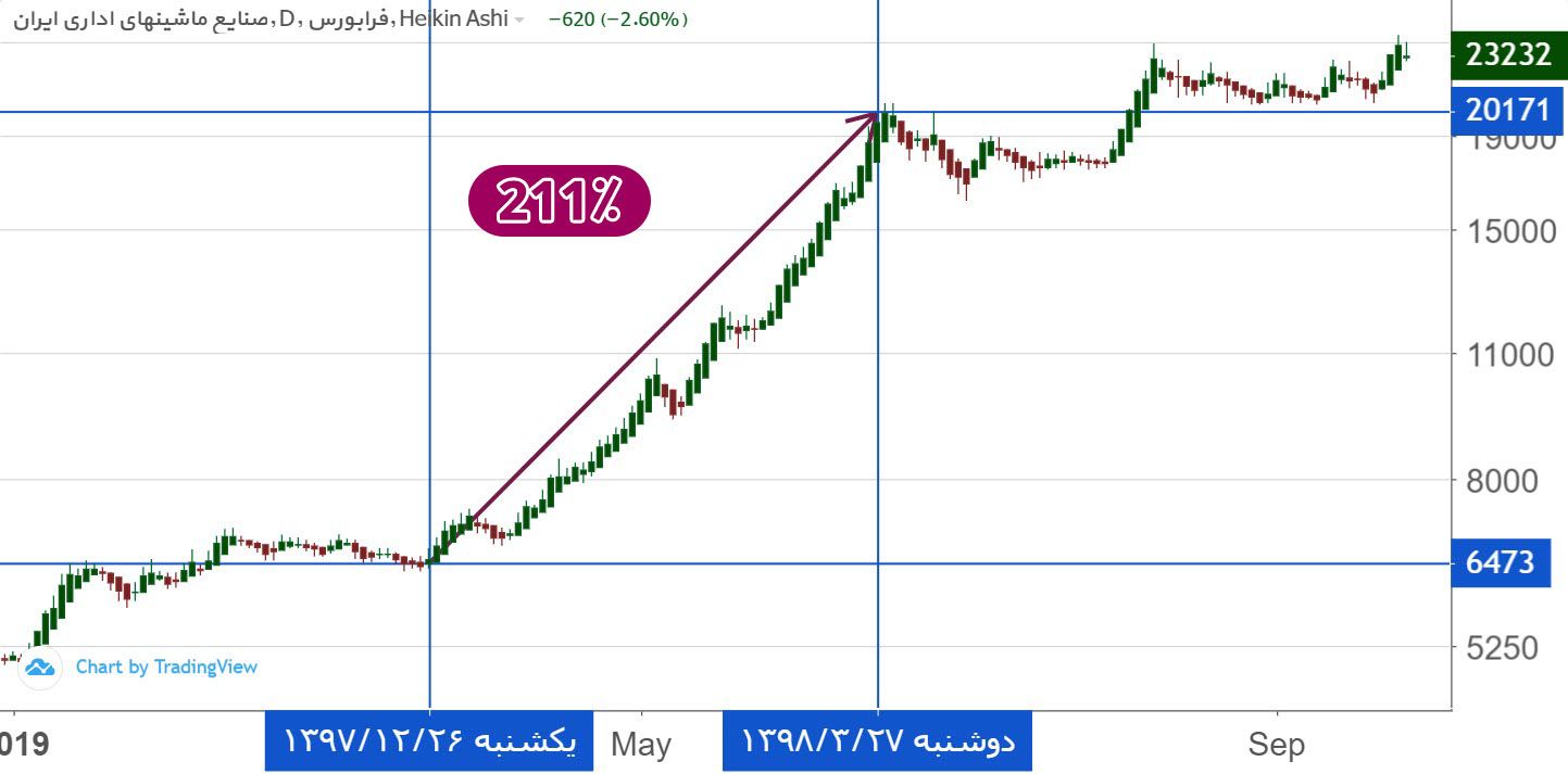 بازدهی مادیرا