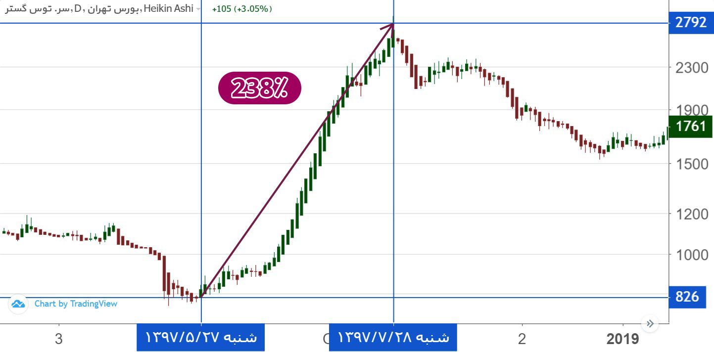 بازدهی وتوس