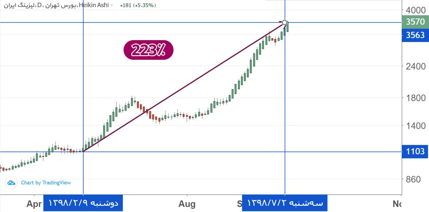  بازدهی ولیز