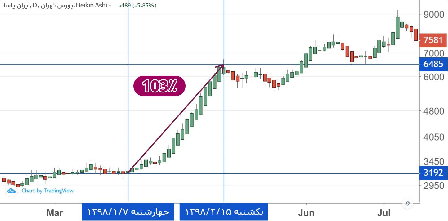 بازدهی پاسا