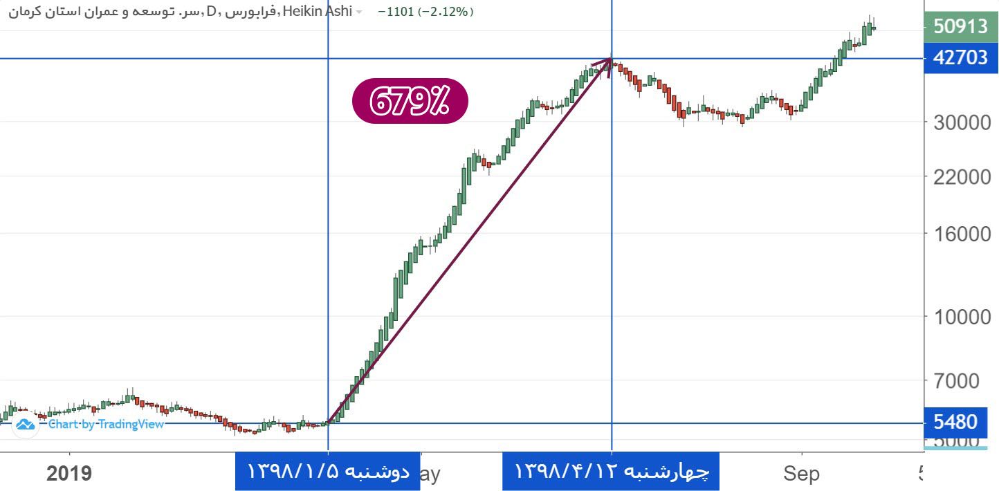 بازدهی کرمان