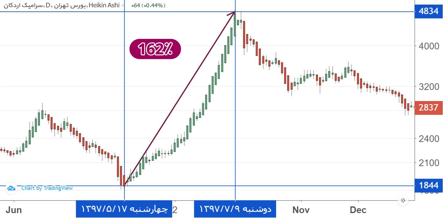 بازدهی کسرا