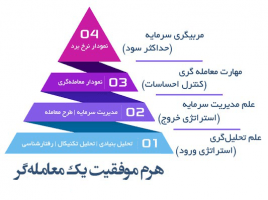 هرم آموزش معامله گری بورس