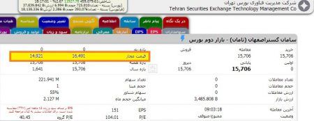 عرضه و تقاضا در بورس