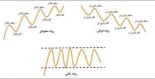 مقدمات تحلیل تکنیکال