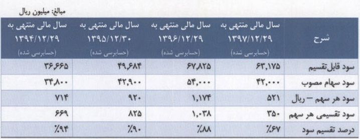 سیاست تقسیم سود غگیلا