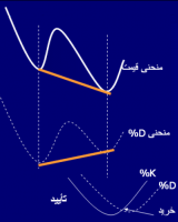 استوکستیک سیگنال خرید