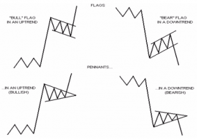 انواع پرچم ها در روند کاهشی و افزایشی
