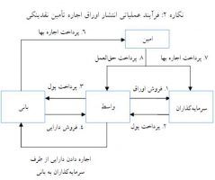 اوراق اجاره تأمین نقدینگی