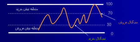 برسی سیگنال ها در RSI