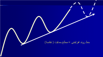 خط روند صعودی