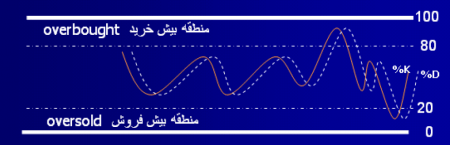 رسیدن به نقاط حدی استوکستیک