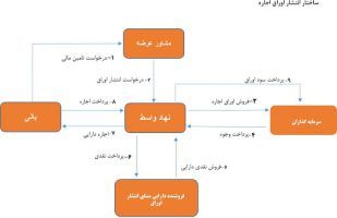 ساختار اوراق اجاره