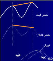 سیگنال فروش در استوکستیک