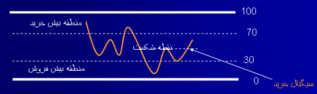 سیگنال ناقص خرید 