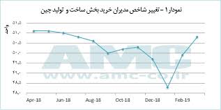 شاخص انستیتو مدیریت عرضه