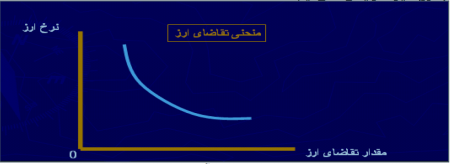 عرضه و تقاضا در بازار ارز 