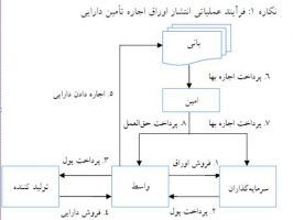 فرآیند انتشار اوراق اجاره تعمینی