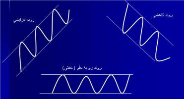 کانال‌های روند