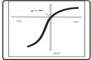 تابع ارزش تئوری چشم انداز 