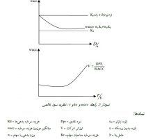 نظریه سود خالص پارامتر های ریسک و هزینه سرمایه